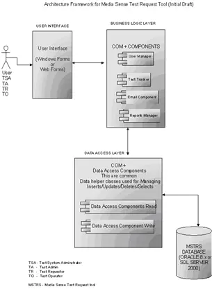 Design diagram showing typical three tier COM design